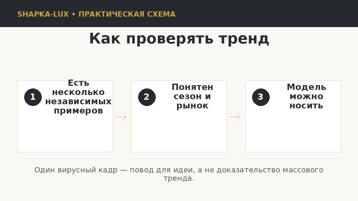Схема проверки модного тренда головных уборов