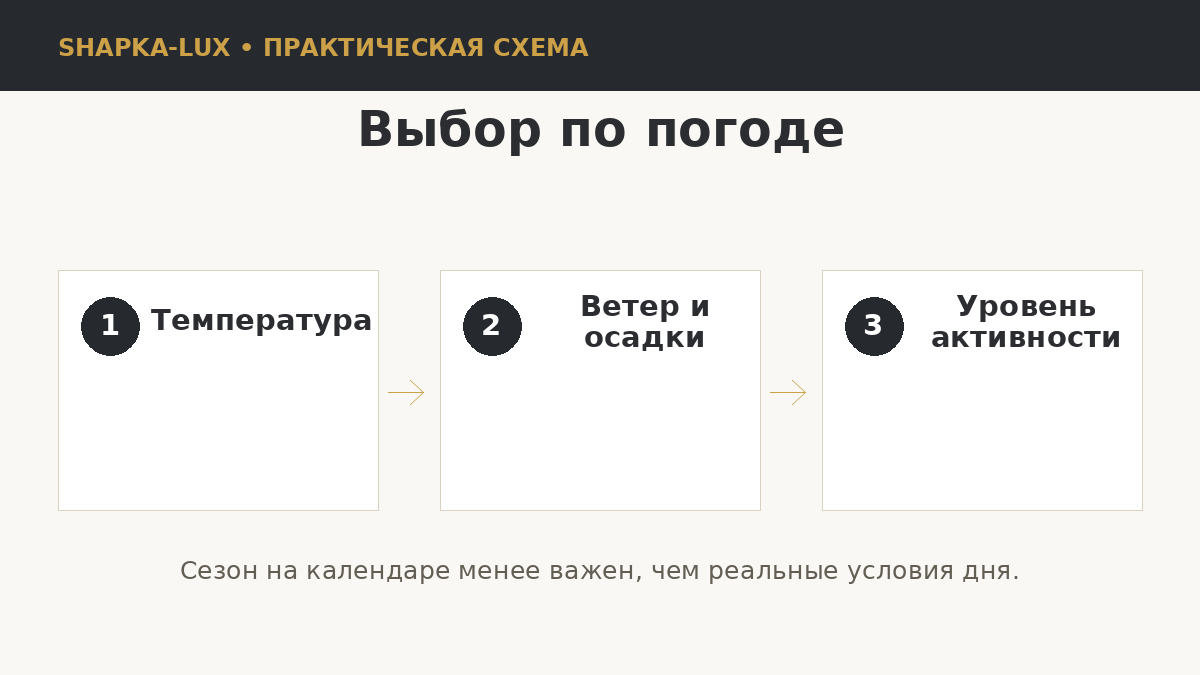 Схема выбора головного убора по погоде