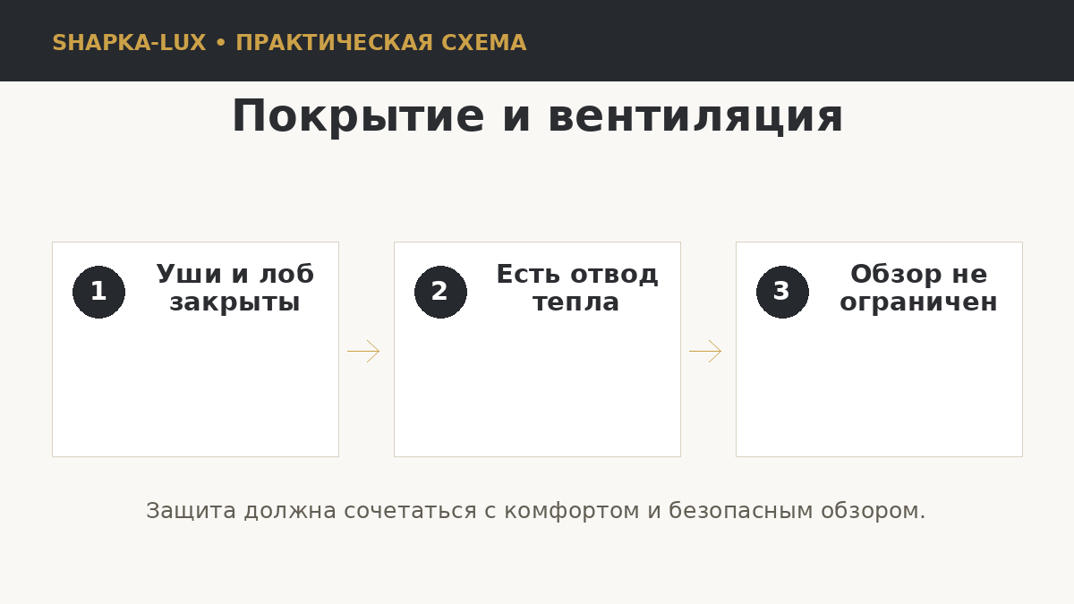 Баланс защиты и вентиляции