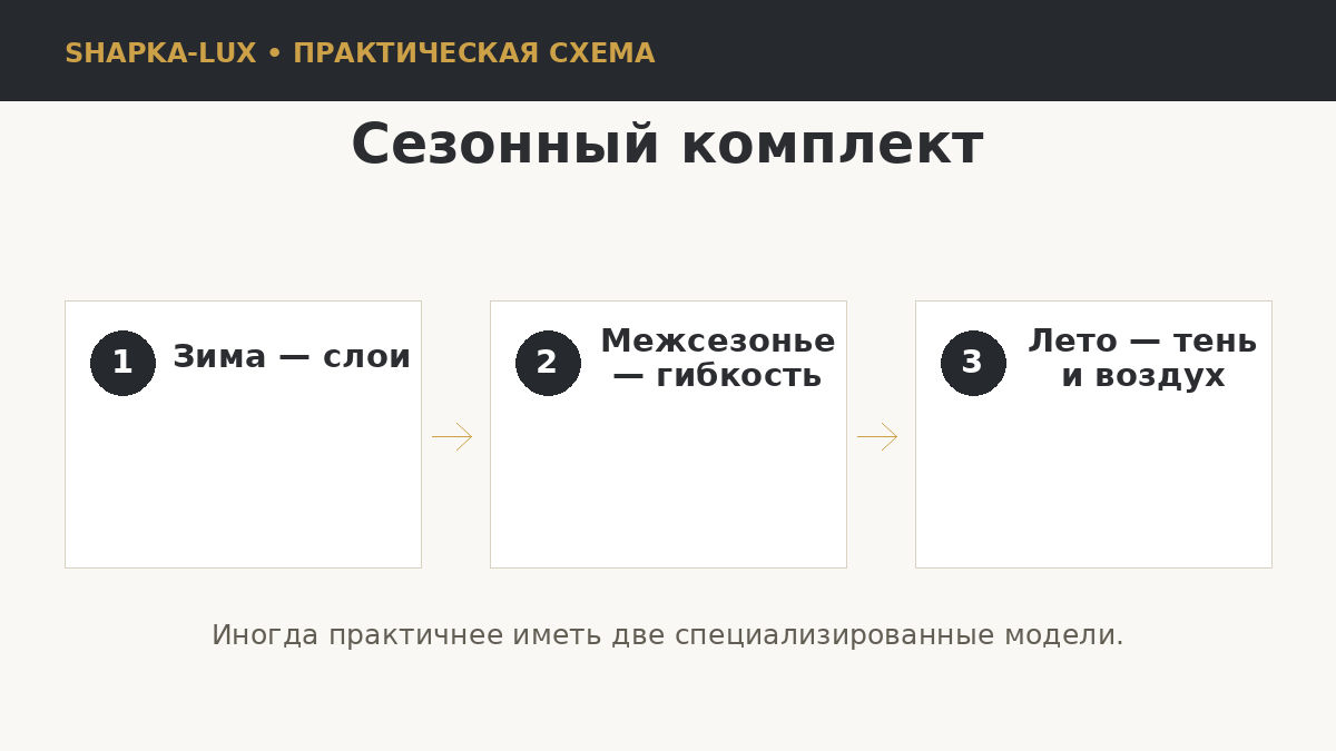 Головные уборы для зимы, межсезонья и лета
