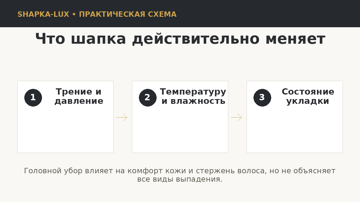 Схема влияния шапки на волосы и кожу головы